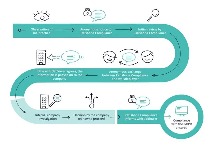 Ratisbona compliance processing