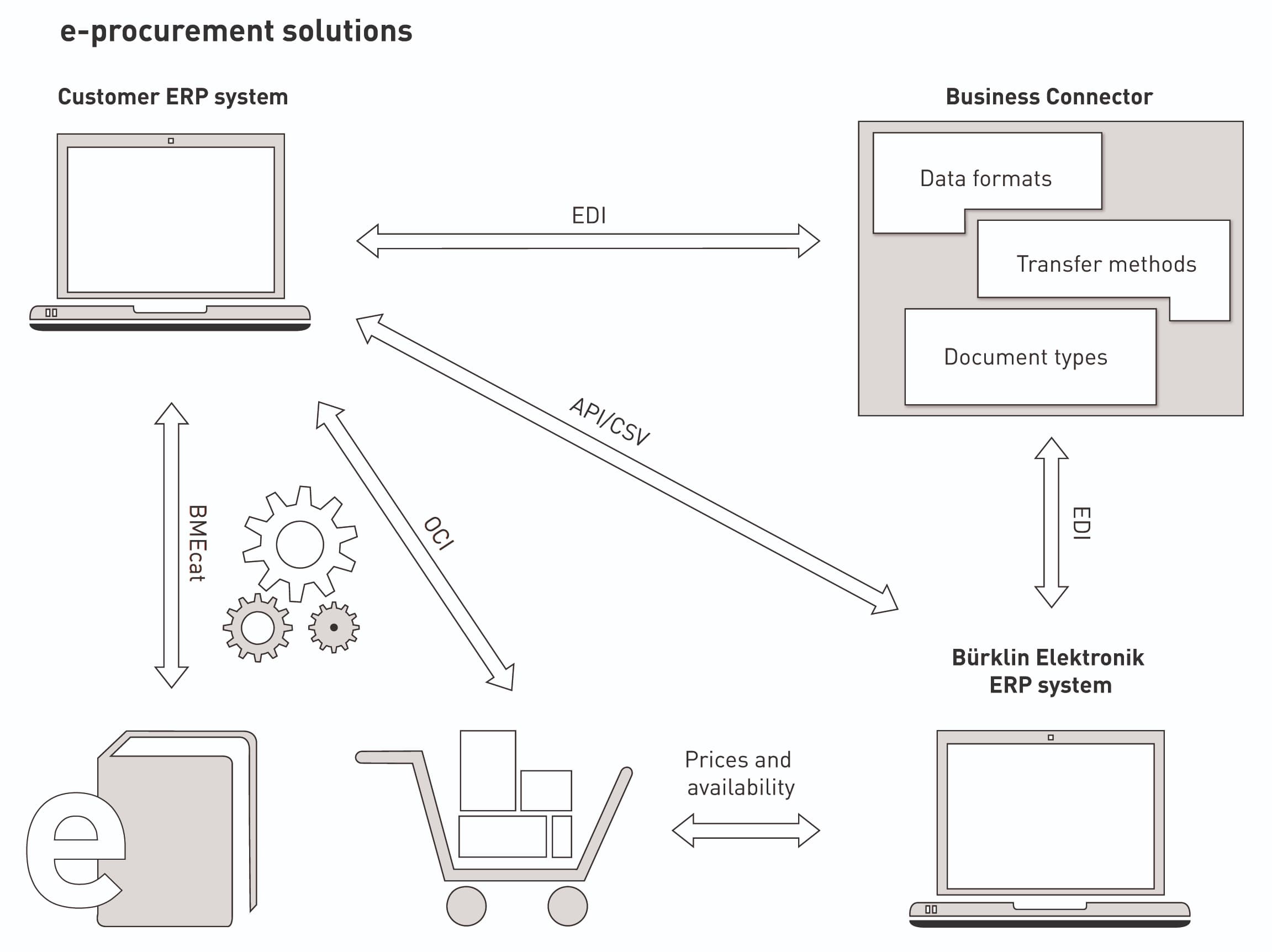 e-procurement solutions of Bürklin Elektronik