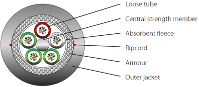 54408.3LOS2-CPR INFRALAN Fiber Optic Cables