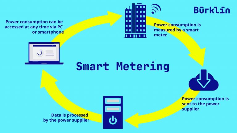 Mit Smart Metering den Energieverbrauch und CO2-Emmissionen reduzieren.