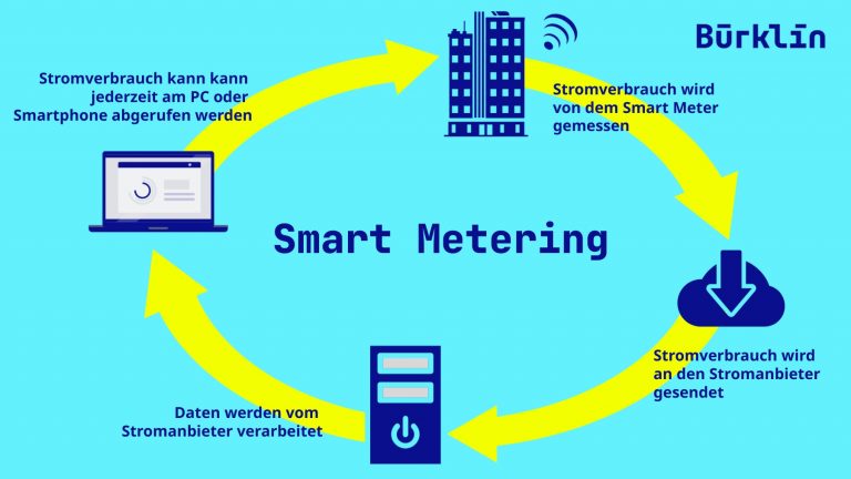 Smart metering can quickly reduce energy consumption and CO2 emissions.