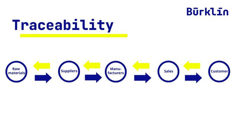 Infographic about the the different steps of traceability