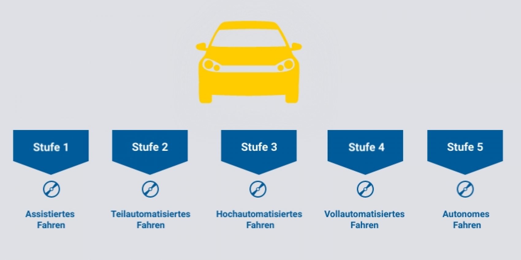 Stufen Autonomes Fahren