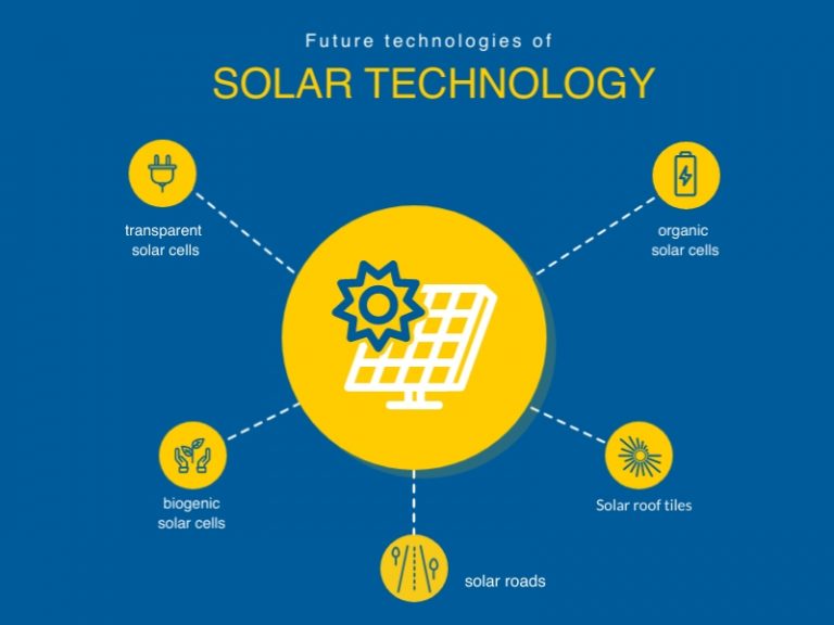 Infographic of future solar technologies
