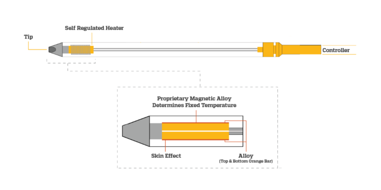 Diagramm, das zeigt, wie die Smart Heat Technology von Metcal bei Lötkolben funktioniert.