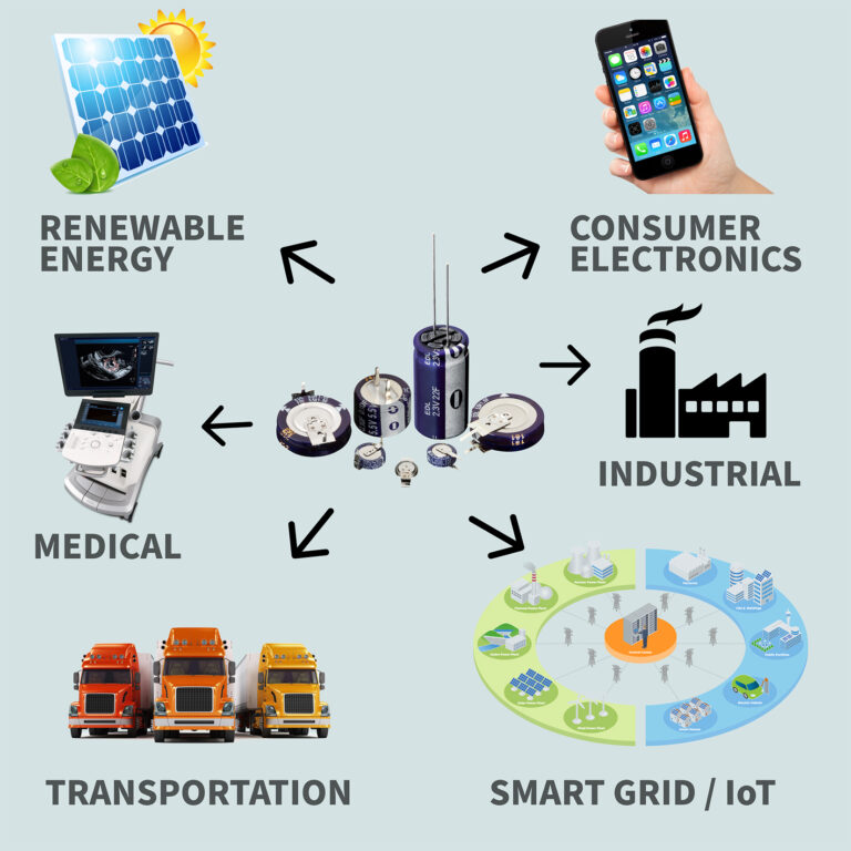 Das Bild zeigt in der Mitte eine Auswahl an elektronischen Bauteilen – hauptsächlich Kondensatoren – als Repräsentation der Produkte von SCHURTER. Um diese Komponenten herum sind sechs verschiedene Anwendungsbereiche dargestellt, die durch Pfeile mit der zentralen Produktgruppe verbunden sind. Diese illustrieren die Vielseitigkeit und Bedeutung von SCHURTER-Komponenten in verschiedenen Industrien.