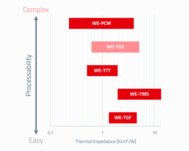 Diagramm zur Einordnung thermischer Materialien: Auf der x-Achse ist die thermische Impedanz dargestellt, auf der y-Achse die Verarbeitbarkeit von „einfach“ bis „komplex“. Balken zeigen die Position verschiedener WE-Produkte wie WE-PCM, WE-TGS, WE-TTT, WE-TGF und WE-TINS.